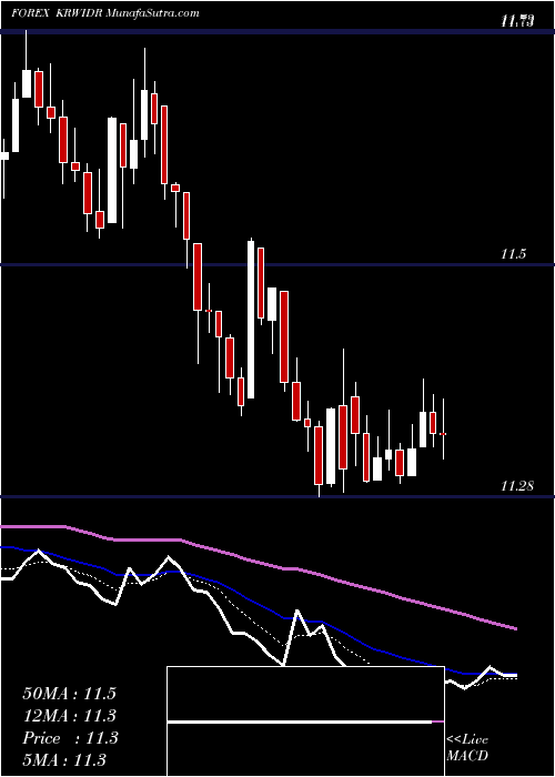  Daily chart Korean Won / Indian Rupiah
