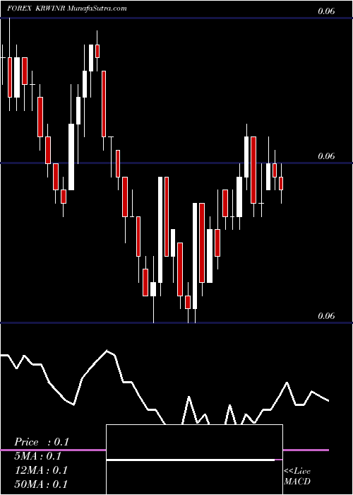  Daily chart KoreanWon