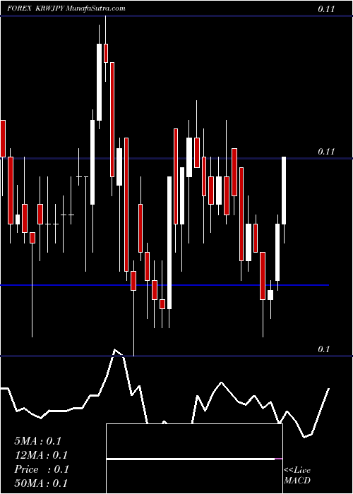  Daily chart KoreanWon