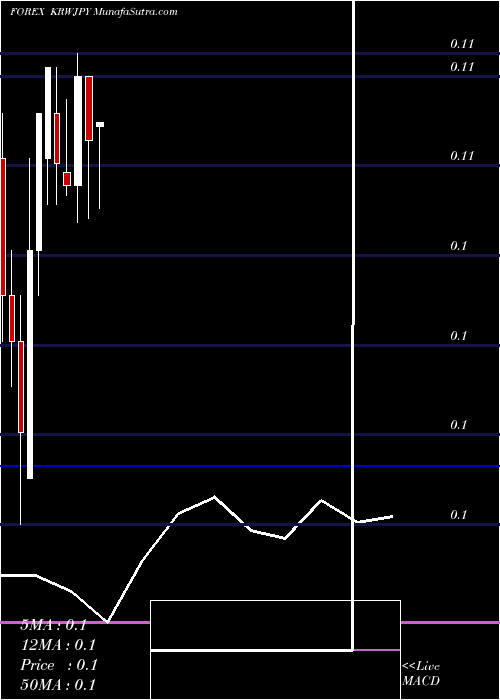  monthly chart KoreanWon