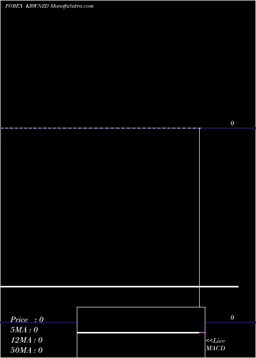  Daily chart Korean Won / New Zealand Dollar