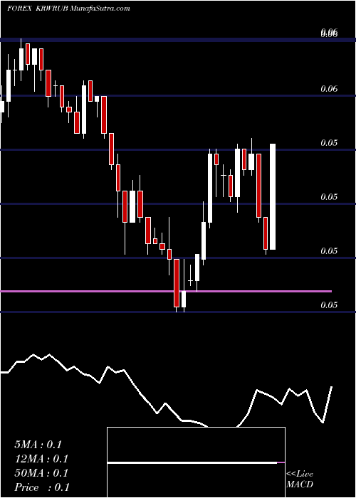  Daily chart Korean Won / Russian Ruble