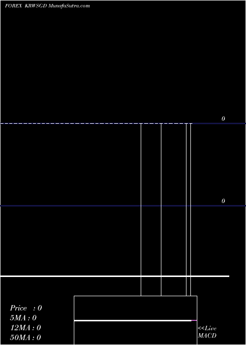  Daily chart Korean Won / Singapore Dollar