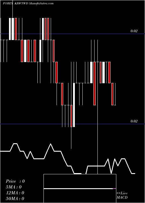  Daily chart KoreanWon