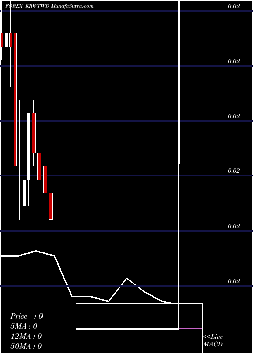  monthly chart KoreanWon