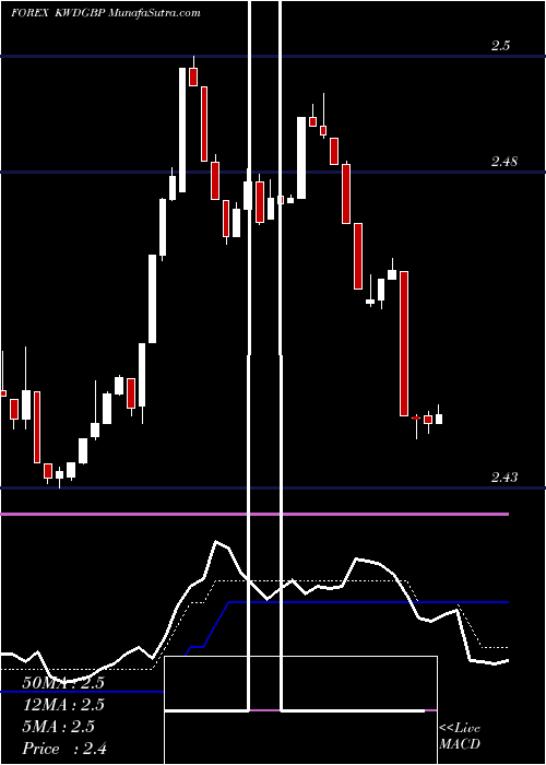  Daily chart KuwaitiDinar