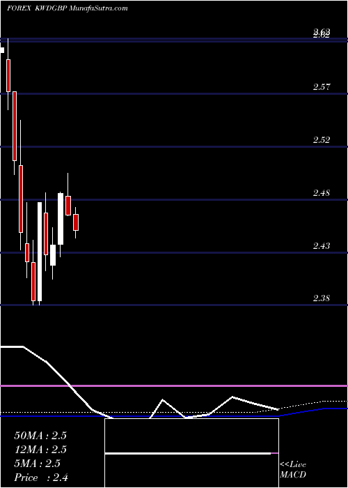  monthly chart KuwaitiDinar