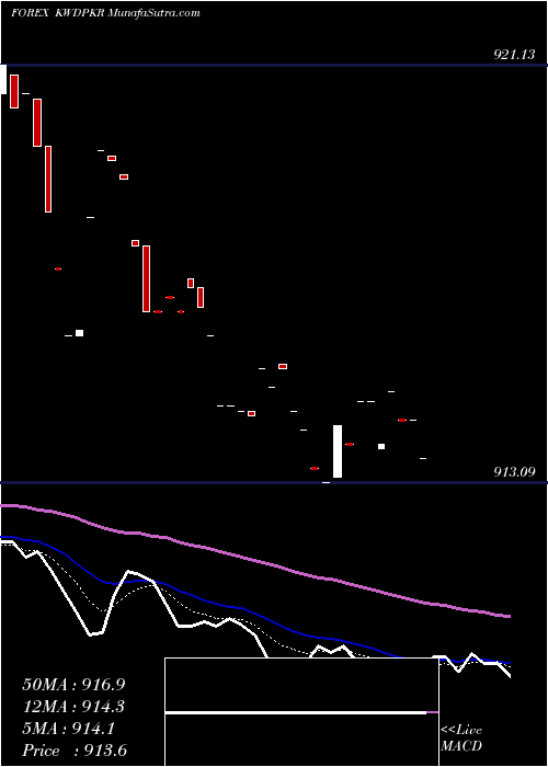  Daily chart KuwaitiDinar
