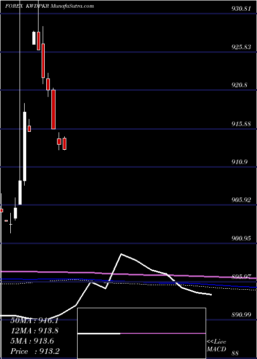  monthly chart KuwaitiDinar