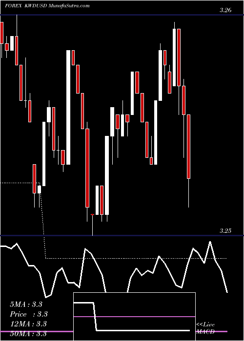  Daily chart Kuwaiti Dinar / US Dollar