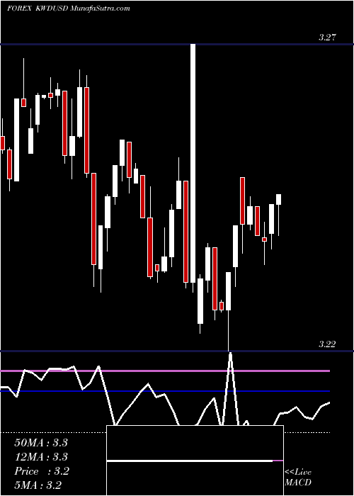  weekly chart KuwaitiDinar