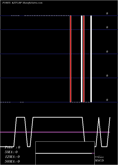  Daily chart Tenge / Pound Sterling