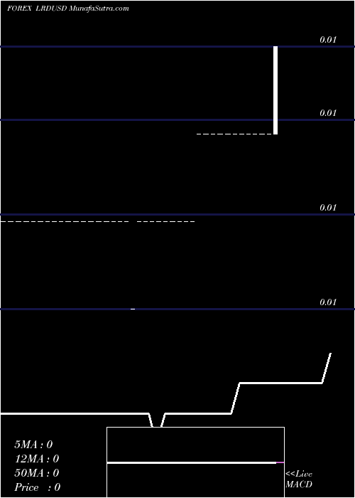  Daily chart Liberian Dollar / US Dollar
