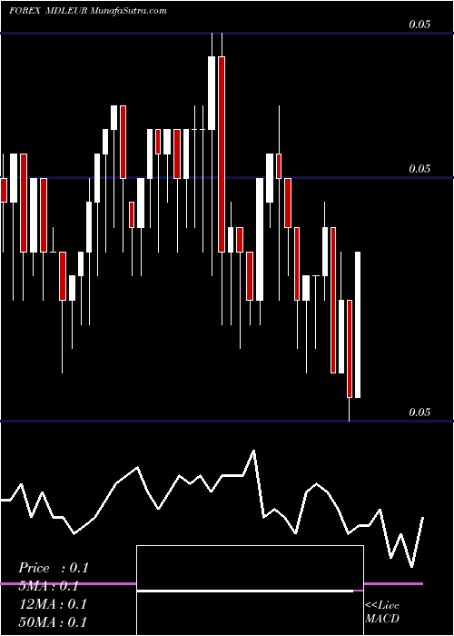  Daily chart Moldovan Leu / Euro Dollar