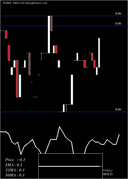  Daily chart Moldovan Leu / US Dollar