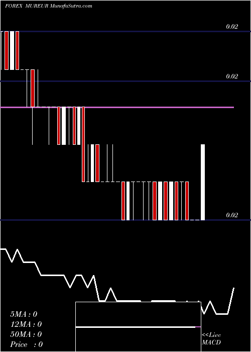  Daily chart Mauritius Rupee / Euro Dollar