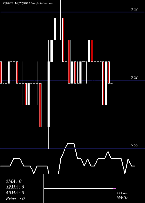  Daily chart Mauritius Rupee / Pound Sterling