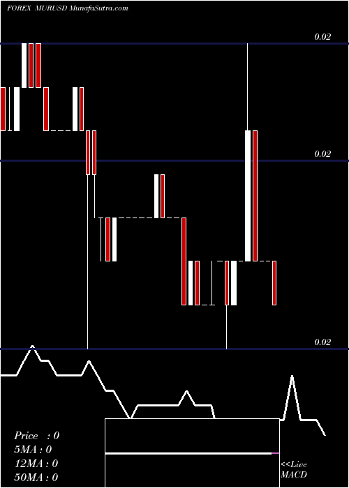  Daily chart Mauritius Rupee / US Dollar