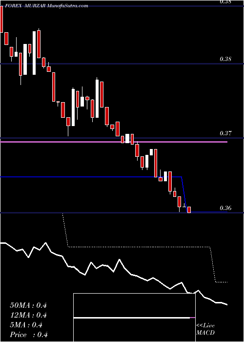  Daily chart Mauritius Rupee / South African Rand