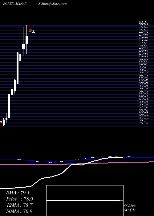  monthly chart MexicanPeso