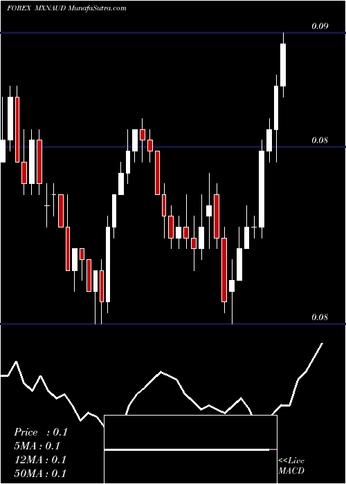 Daily chart Mexican Peso / Australian Dollar