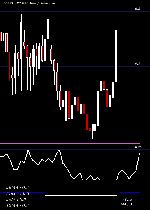  Daily chart Mexican Peso / Brazilian Real