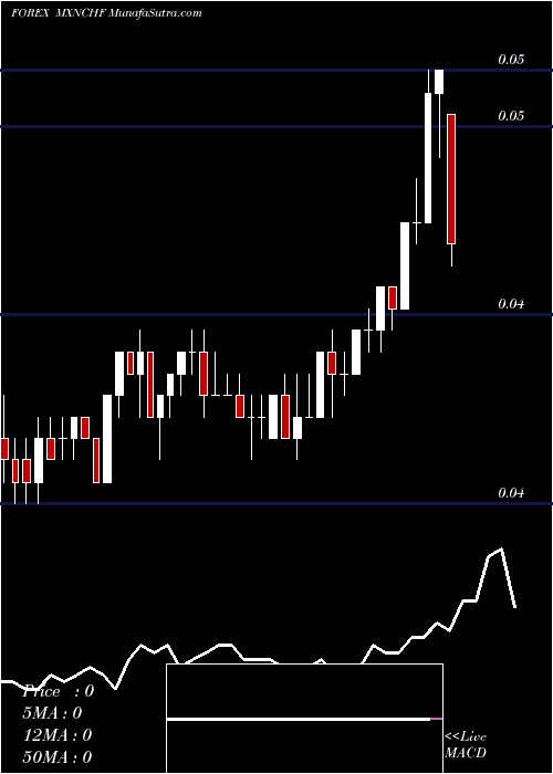  Daily chart Mexican Peso / Swiss Franc