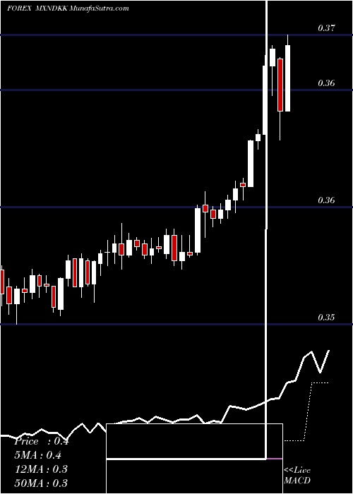  Daily chart Mexican Peso / Danish Krone