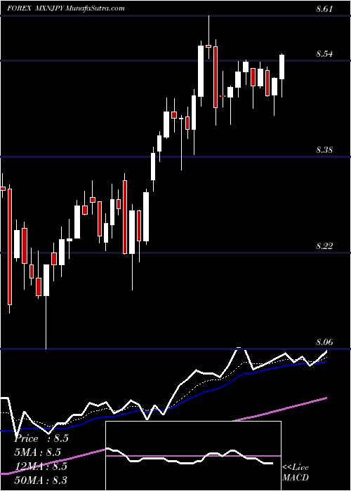  Daily chart Mexican Peso / Japanese Yen