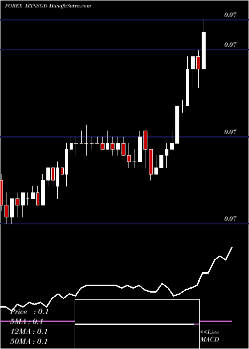  Daily chart Mexican Peso / Singapore Dollar