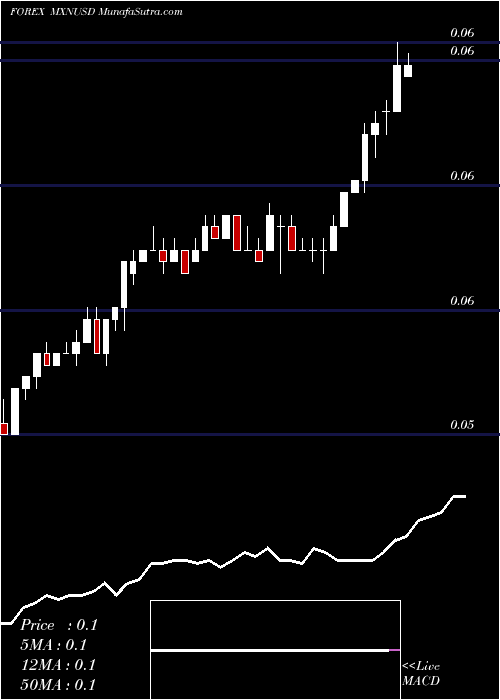  Daily chart Mexican Peso / US Dollar