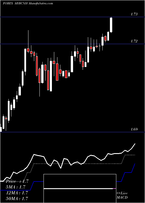  Daily chart Malaysian Ringgit / Renminbi (Offshore)