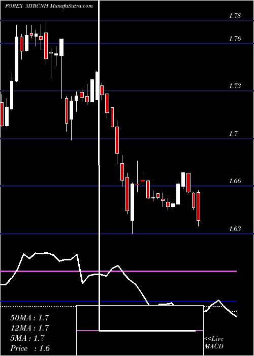  weekly chart MalaysianRinggit