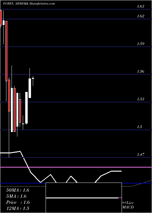  monthly chart MalaysianRinggit
