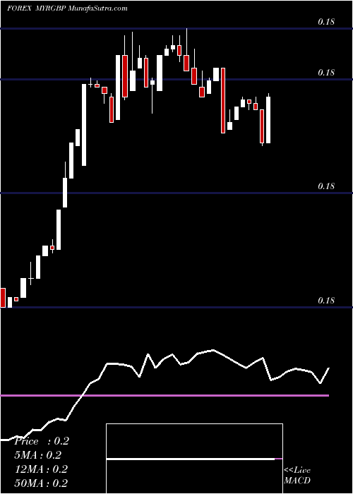  Daily chart Malaysian Ringgit / Pound Sterling