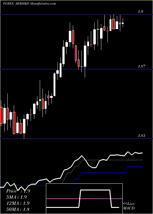  Daily chart MalaysianRinggit