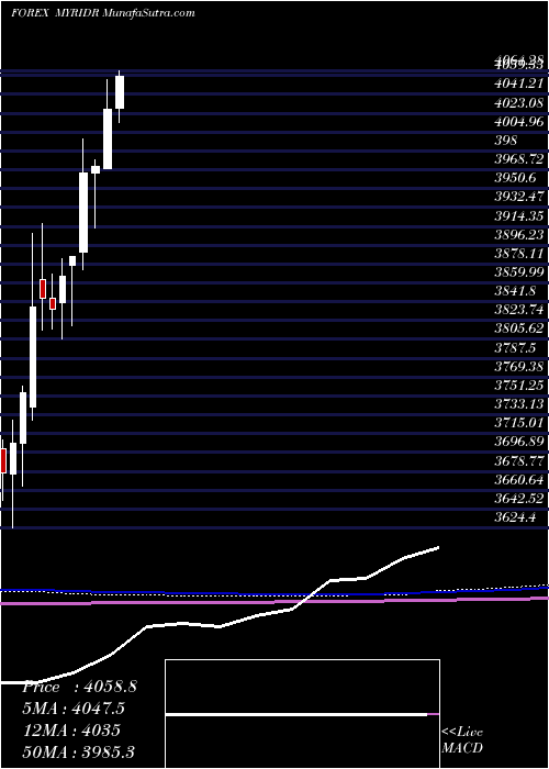  monthly chart MalaysianRinggit