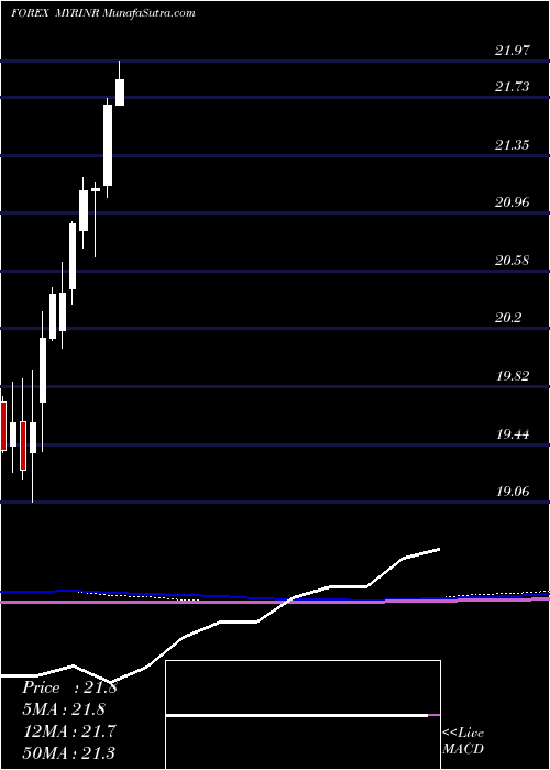  monthly chart MalaysianRinggit