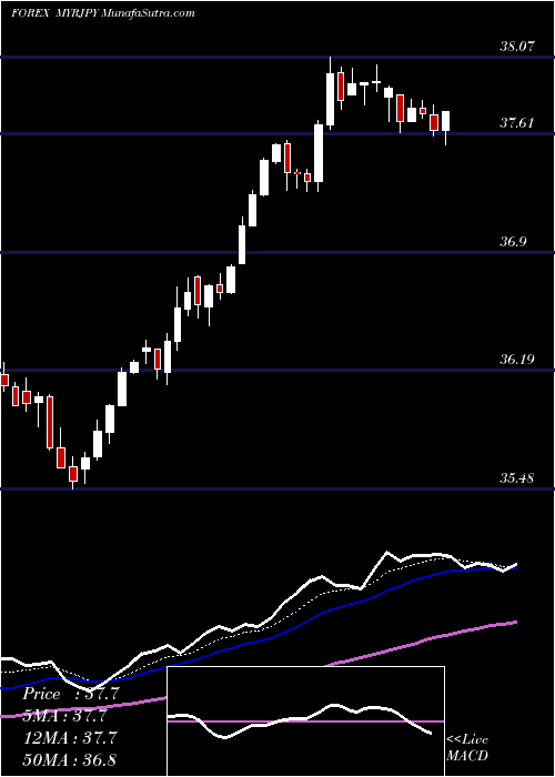  Daily chart MalaysianRinggit