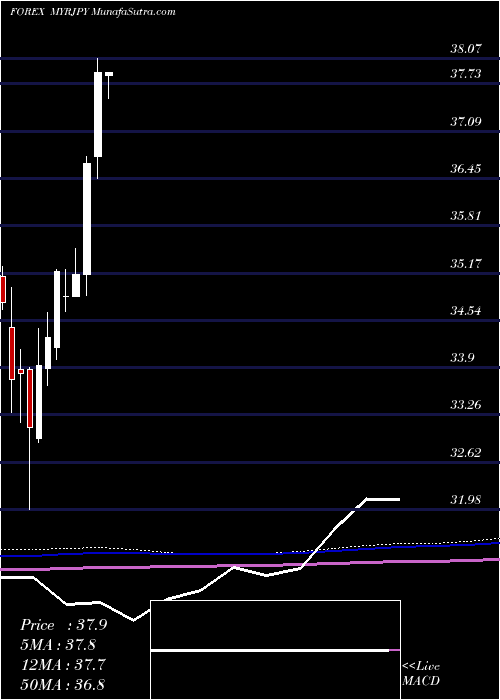  monthly chart MalaysianRinggit