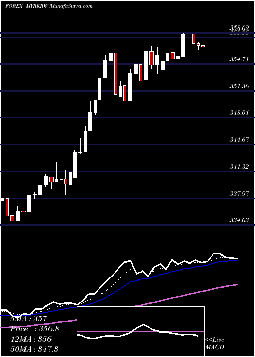  Daily chart MalaysianRinggit