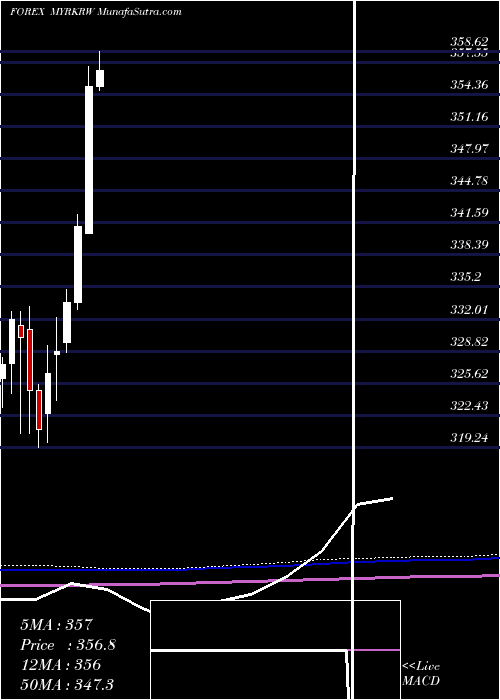  monthly chart MalaysianRinggit
