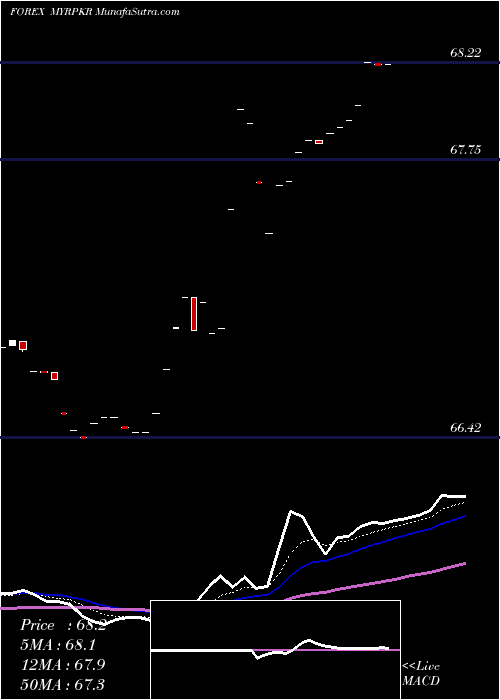  Daily chart MalaysianRinggit