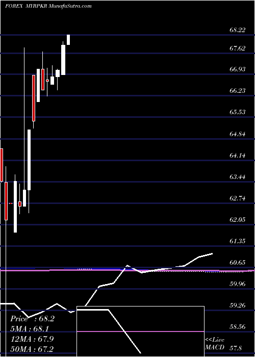 monthly chart MalaysianRinggit