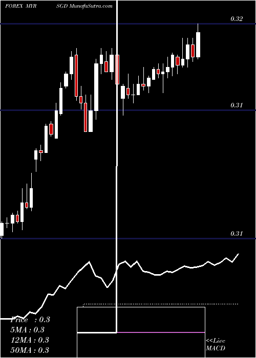  Daily chart Malaysian Ringgit / Singapore Dollar
