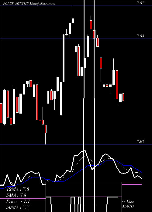  Daily chart MalaysianRinggit