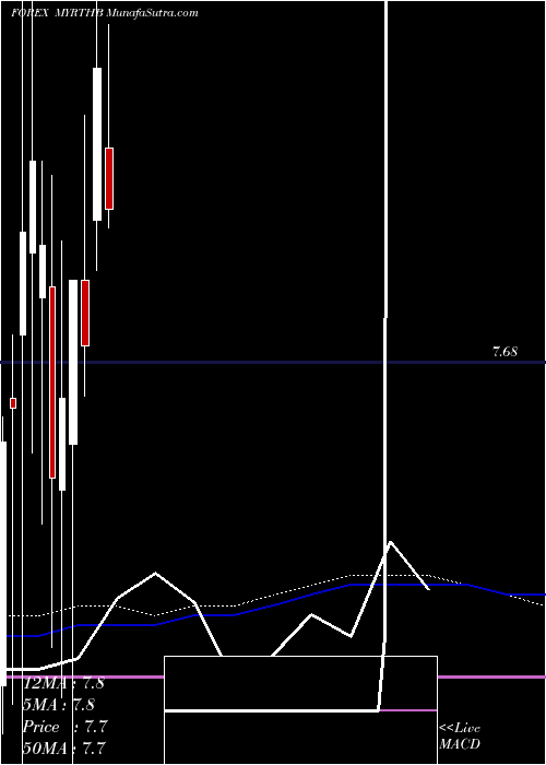  monthly chart MalaysianRinggit