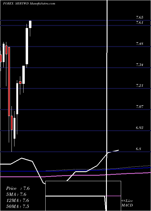  monthly chart MalaysianRinggit