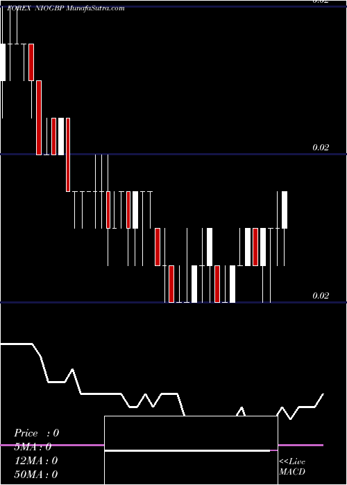 Daily chart Cordoba Oro / Pound Sterling