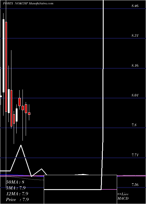  monthly chart NorwegianKrone
